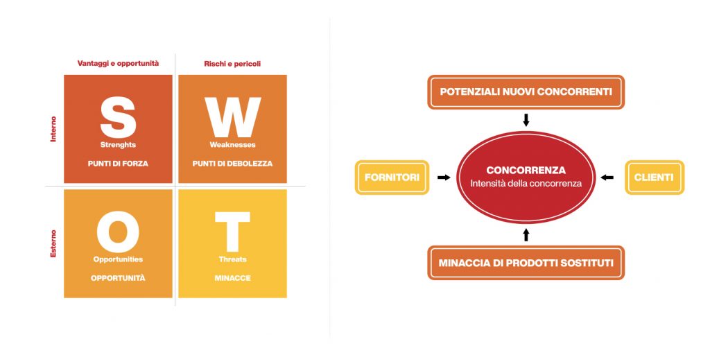 strategie di marketing - analisi swot e 5 forze di porter