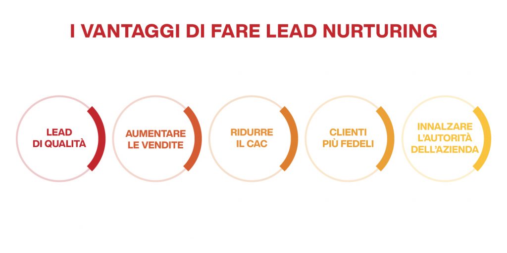 perché fare lead nurturing