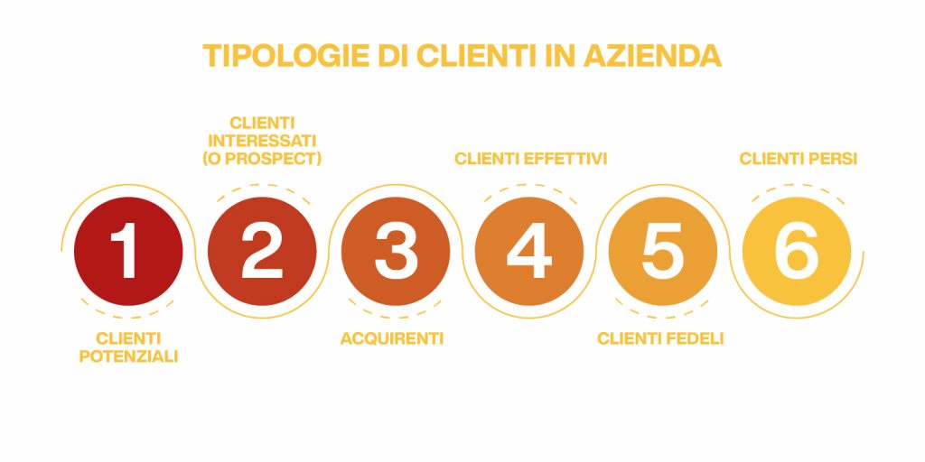 tipologie di clienti