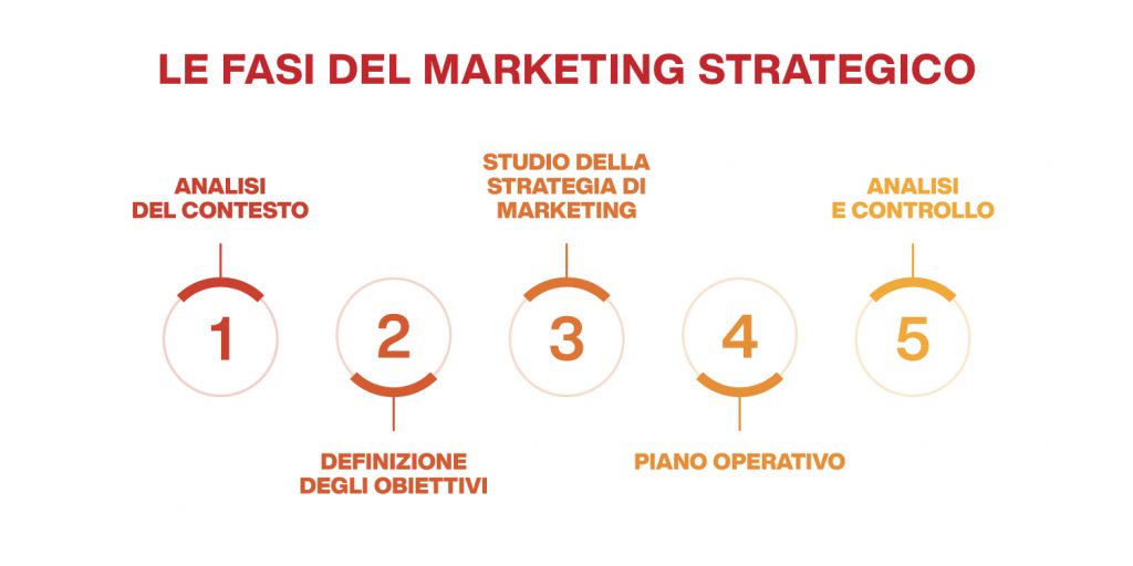 le fasi del marketing strategico