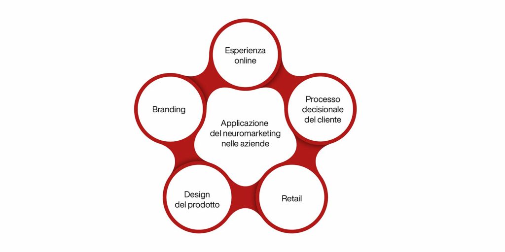 neuromarketing nelle aziende