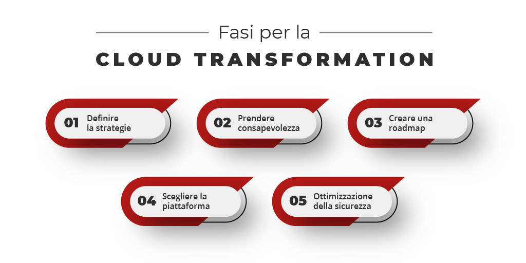 le fasi della cloud transformation