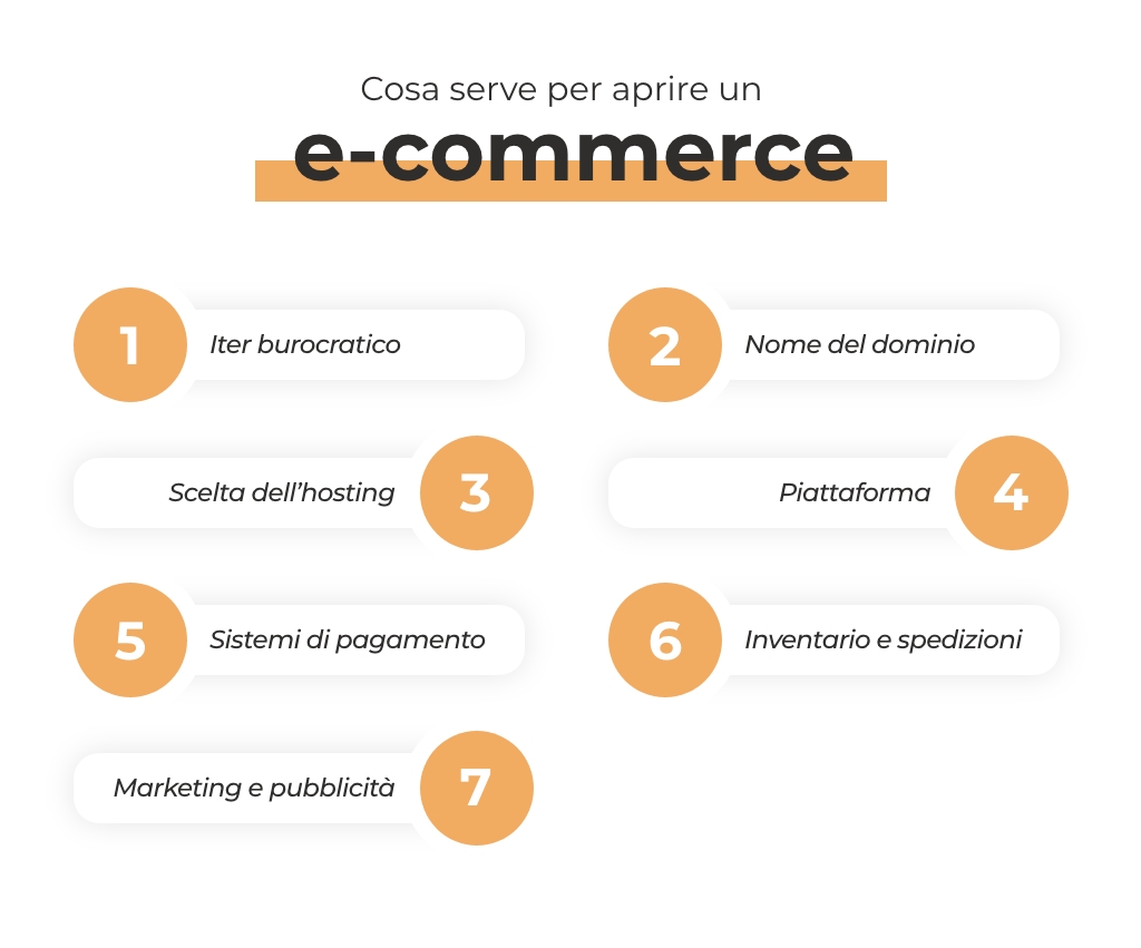 cosa serve per aprire un ecommerce