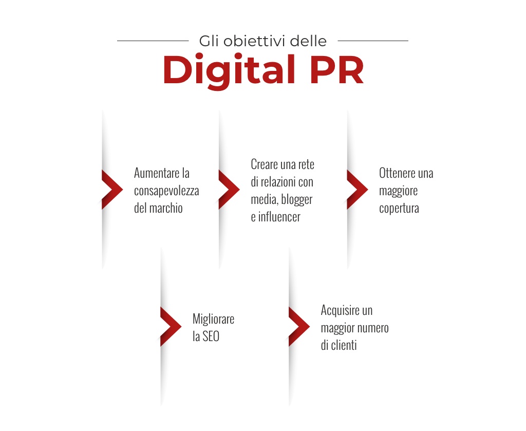 obiettivi di fare digital pr