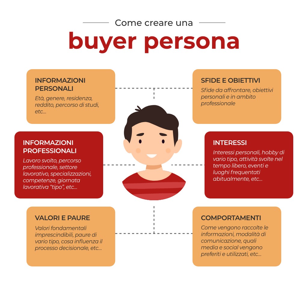 identificare la buyer persona