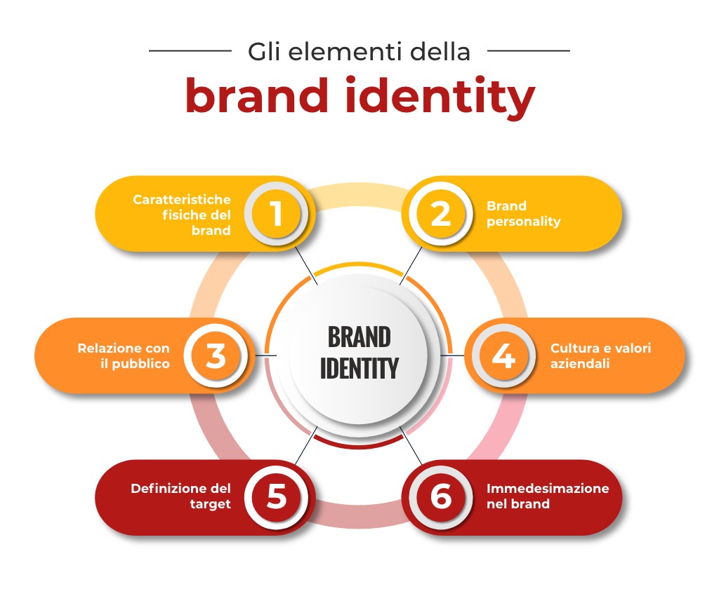 gli elementi della brand identity