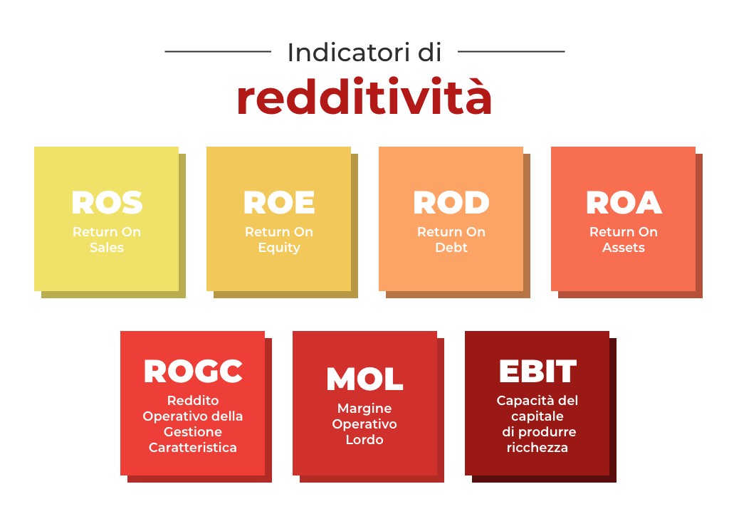 indicatori di redditività