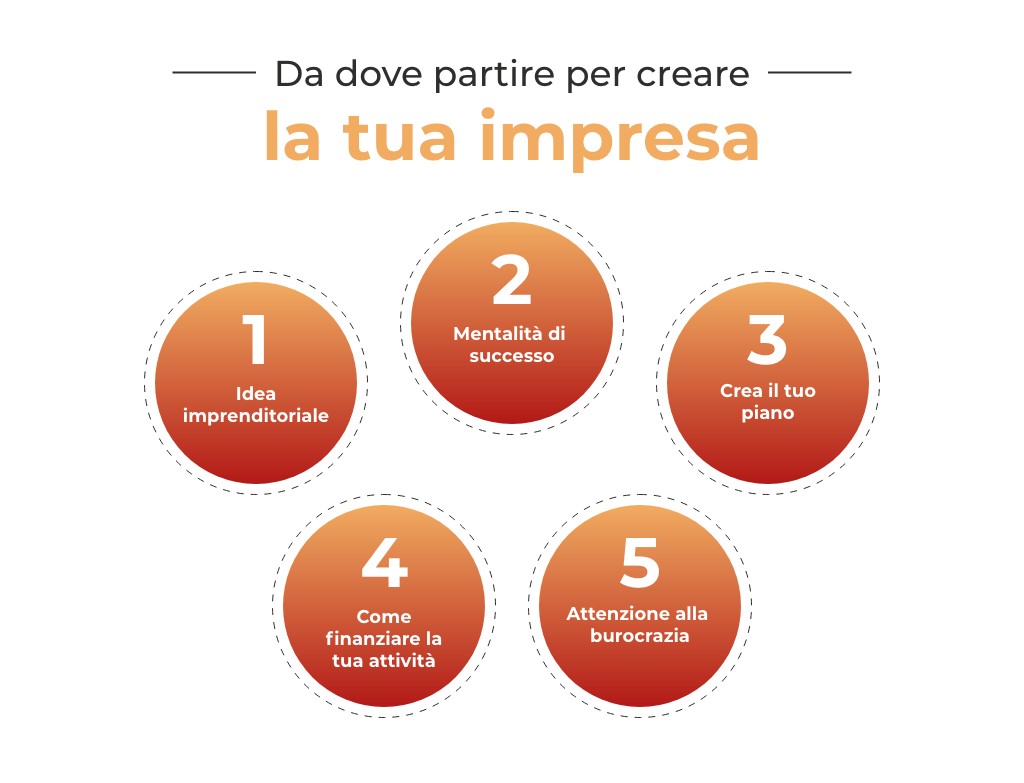 come creare un'impresa da zero